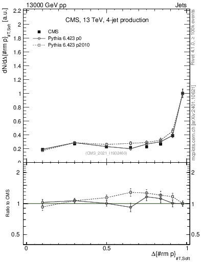 Plot of jj.dpt in 13000 GeV pp collisions