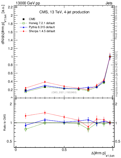 Plot of jj.dpt in 13000 GeV pp collisions