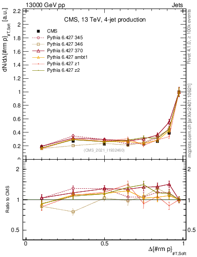 Plot of jj.dpt in 13000 GeV pp collisions