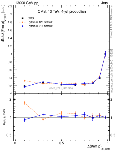 Plot of jj.dpt in 13000 GeV pp collisions