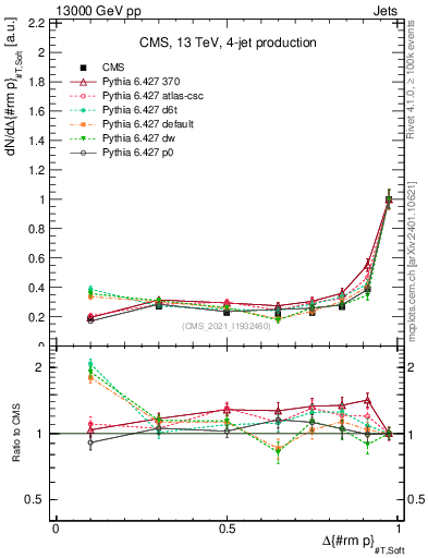 Plot of jj.dpt in 13000 GeV pp collisions