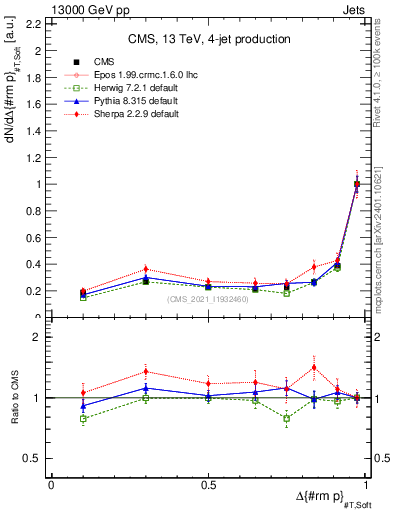 Plot of jj.dpt in 13000 GeV pp collisions