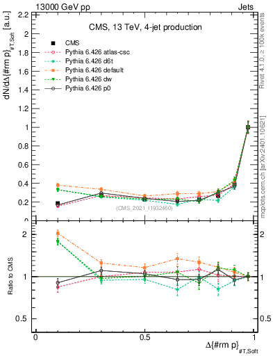 Plot of jj.dpt in 13000 GeV pp collisions