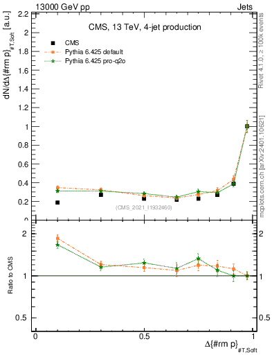 Plot of jj.dpt in 13000 GeV pp collisions