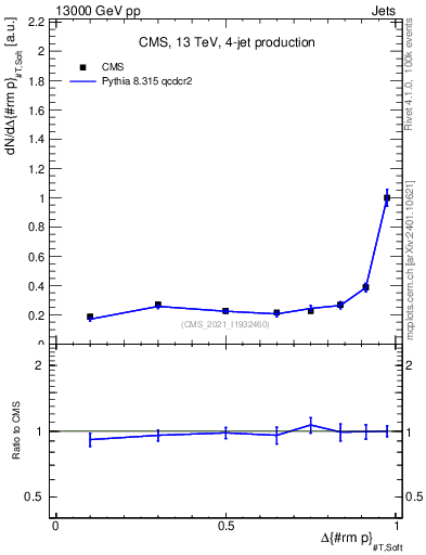 Plot of jj.dpt in 13000 GeV pp collisions