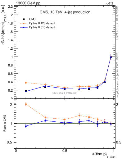 Plot of jj.dpt in 13000 GeV pp collisions