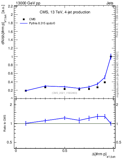 Plot of jj.dpt in 13000 GeV pp collisions