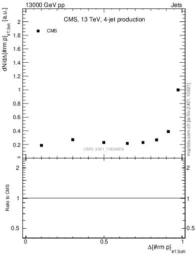 Plot of jj.dpt in 13000 GeV pp collisions