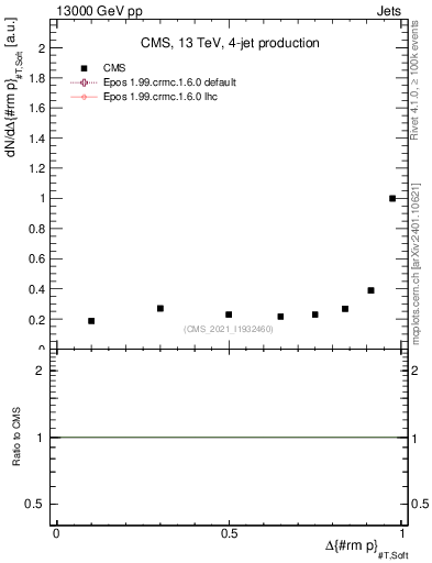 Plot of jj.dpt in 13000 GeV pp collisions