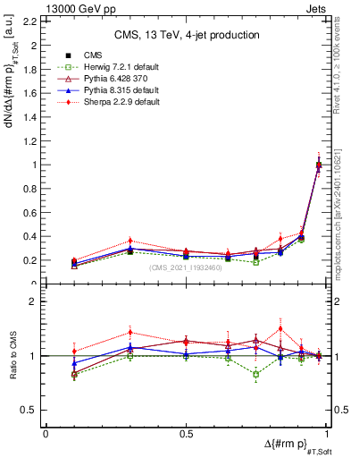 Plot of jj.dpt in 13000 GeV pp collisions