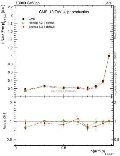Plot of jj.dpt in 13000 GeV pp collisions
