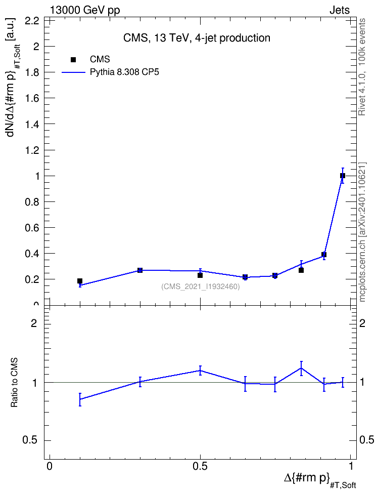 Plot of jj.dpt in 13000 GeV pp collisions