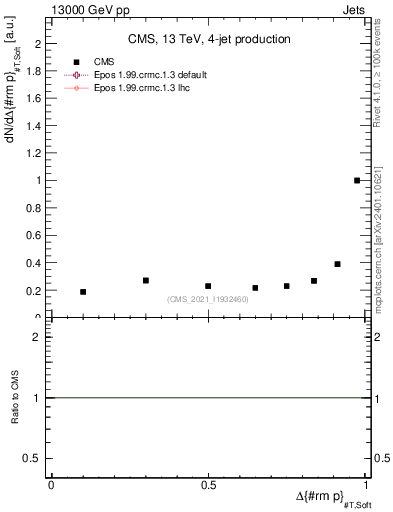 Plot of jj.dpt in 13000 GeV pp collisions