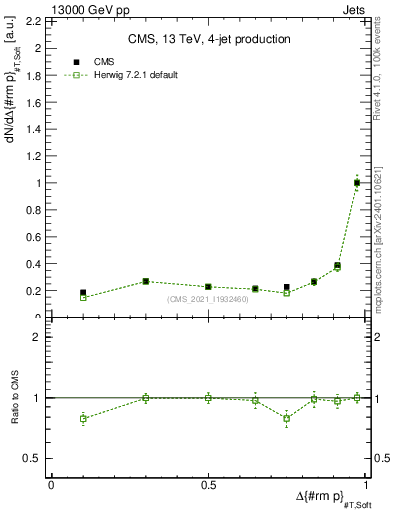 Plot of jj.dpt in 13000 GeV pp collisions
