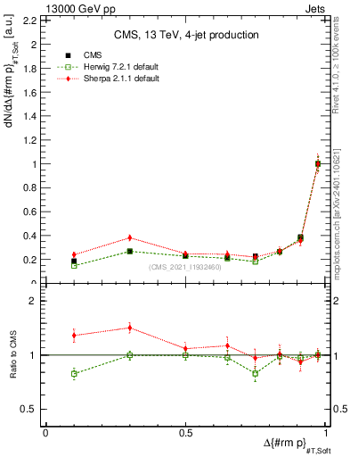 Plot of jj.dpt in 13000 GeV pp collisions