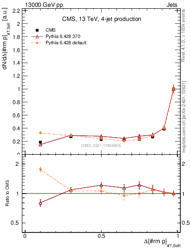 Plot of jj.dpt in 13000 GeV pp collisions