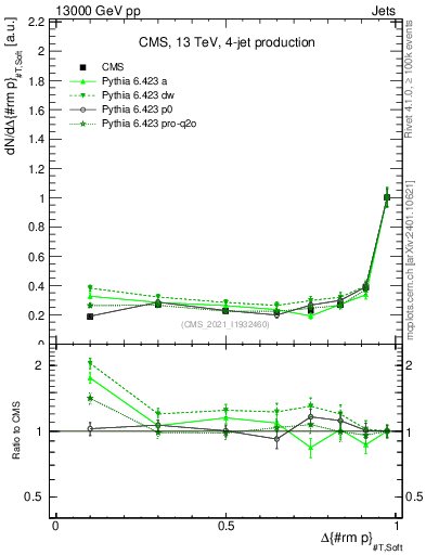 Plot of jj.dpt in 13000 GeV pp collisions