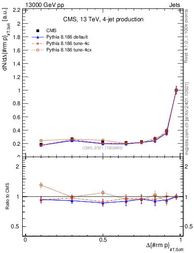 Plot of jj.dpt in 13000 GeV pp collisions