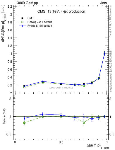 Plot of jj.dpt in 13000 GeV pp collisions