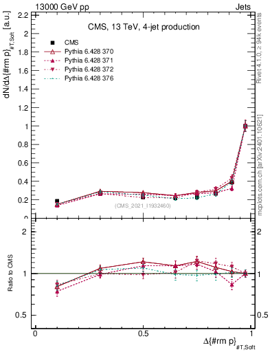 Plot of jj.dpt in 13000 GeV pp collisions