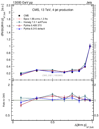 Plot of jj.dpt in 13000 GeV pp collisions