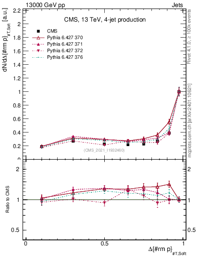 Plot of jj.dpt in 13000 GeV pp collisions