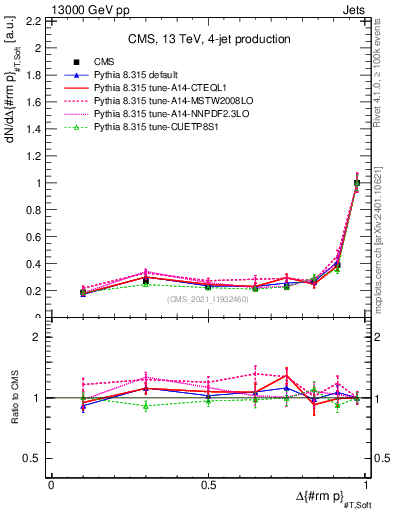 Plot of jj.dpt in 13000 GeV pp collisions