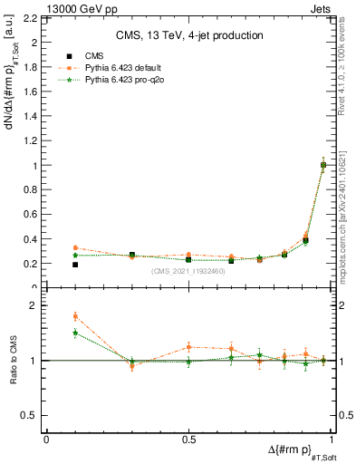 Plot of jj.dpt in 13000 GeV pp collisions