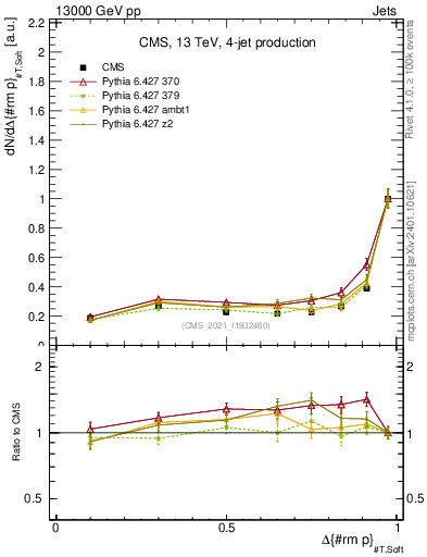 Plot of jj.dpt in 13000 GeV pp collisions
