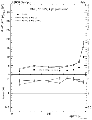 Plot of jj.dpt in 13000 GeV pp collisions