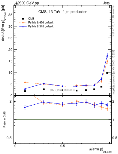 Plot of jj.dpt in 13000 GeV pp collisions