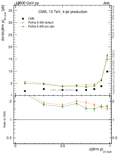 Plot of jj.dpt in 13000 GeV pp collisions