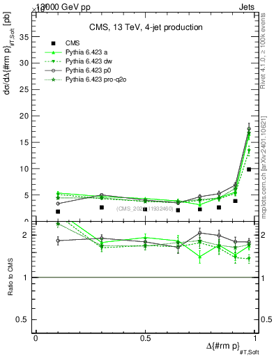 Plot of jj.dpt in 13000 GeV pp collisions