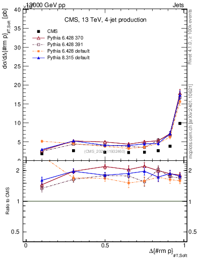Plot of jj.dpt in 13000 GeV pp collisions