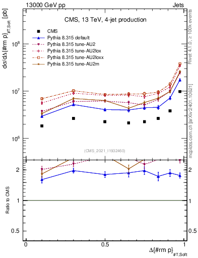 Plot of jj.dpt in 13000 GeV pp collisions