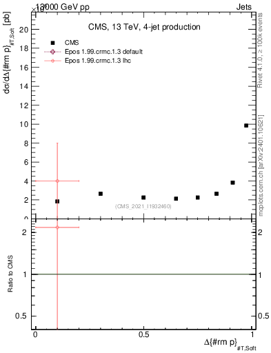 Plot of jj.dpt in 13000 GeV pp collisions