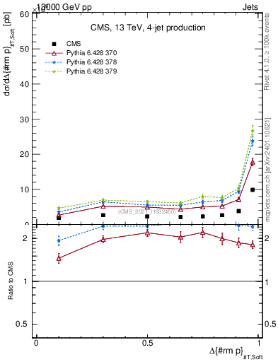Plot of jj.dpt in 13000 GeV pp collisions