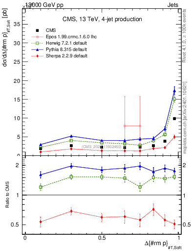 Plot of jj.dpt in 13000 GeV pp collisions