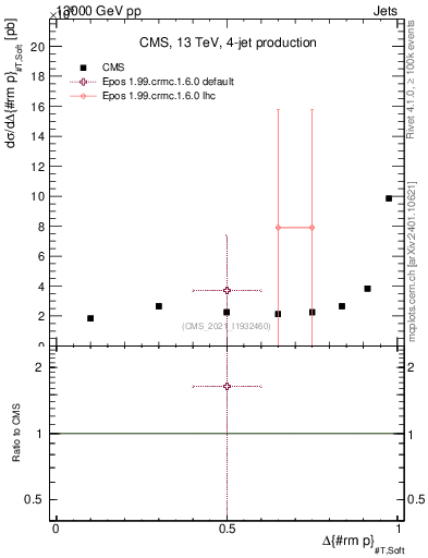 Plot of jj.dpt in 13000 GeV pp collisions