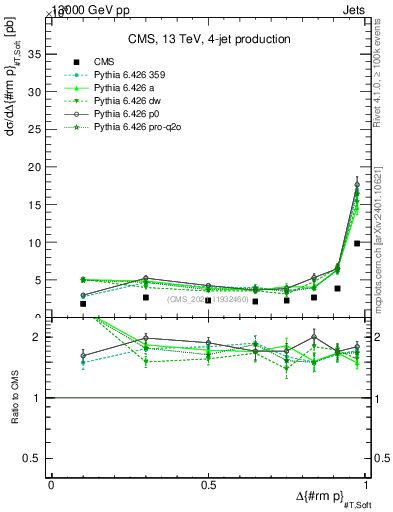Plot of jj.dpt in 13000 GeV pp collisions