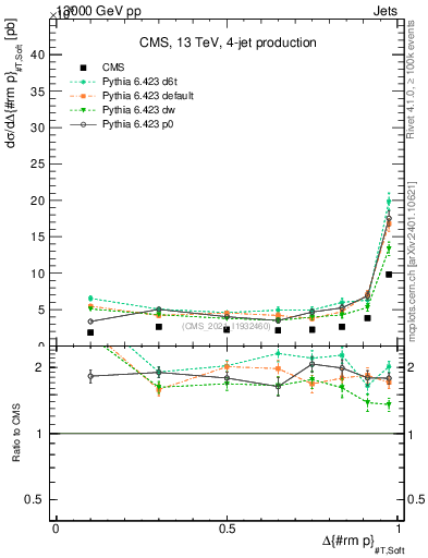 Plot of jj.dpt in 13000 GeV pp collisions