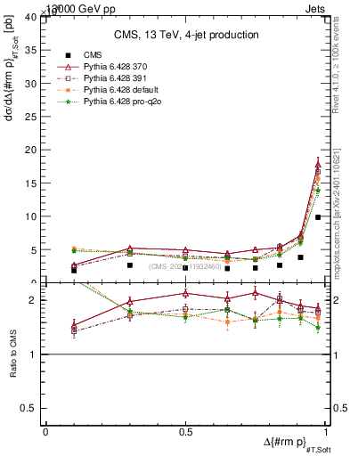 Plot of jj.dpt in 13000 GeV pp collisions