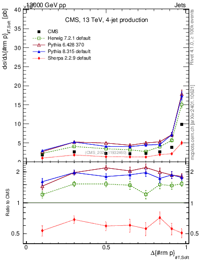 Plot of jj.dpt in 13000 GeV pp collisions