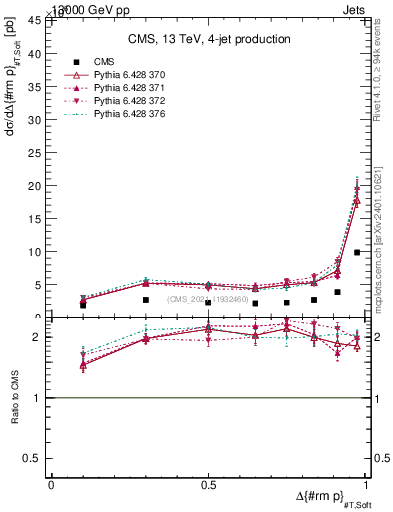 Plot of jj.dpt in 13000 GeV pp collisions
