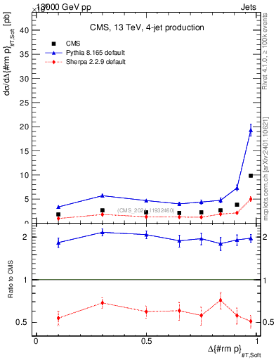 Plot of jj.dpt in 13000 GeV pp collisions