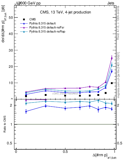 Plot of jj.dpt in 13000 GeV pp collisions