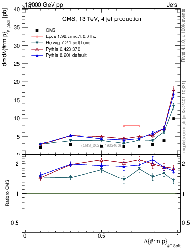 Plot of jj.dpt in 13000 GeV pp collisions