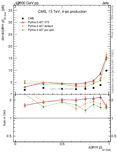 Plot of jj.dpt in 13000 GeV pp collisions