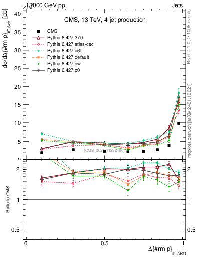 Plot of jj.dpt in 13000 GeV pp collisions