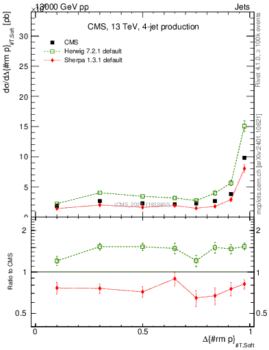 Plot of jj.dpt in 13000 GeV pp collisions